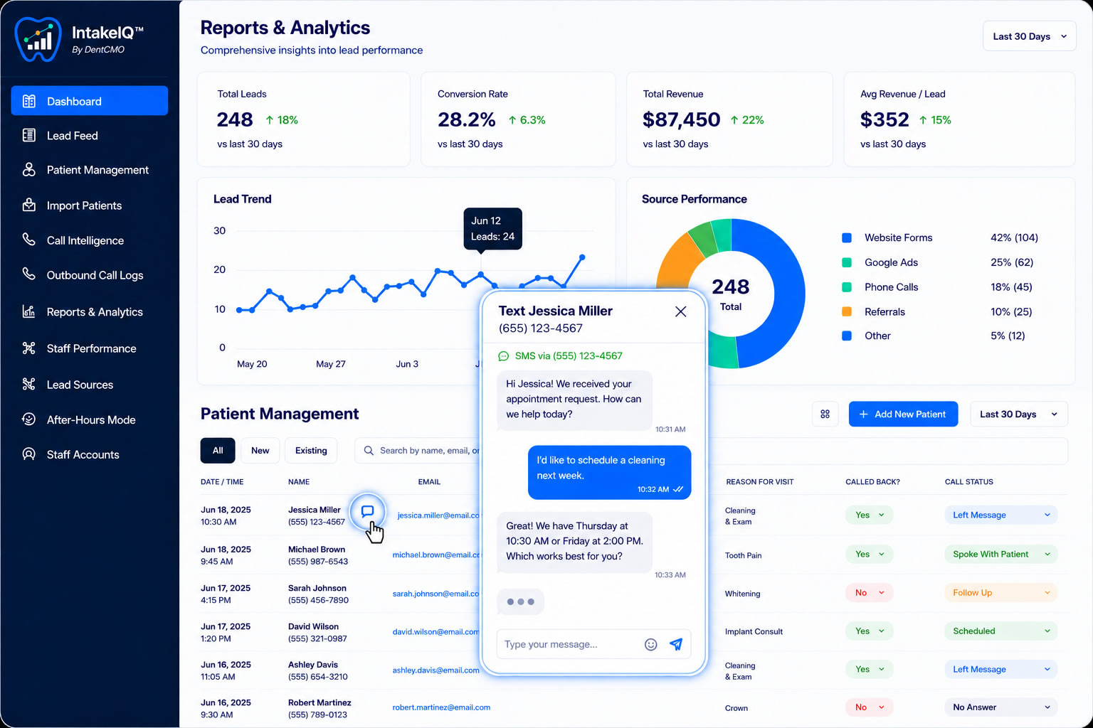 IntakeIQ dashboard showing patient management, analytics, and one-click patient texting from the dashboard